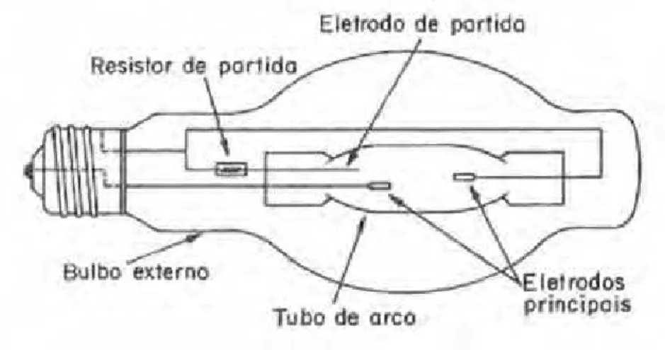 Figura 6 – Componentes de uma lâmpada a vapor de mercúrio à alta pressão (MOREIRA, 1999)