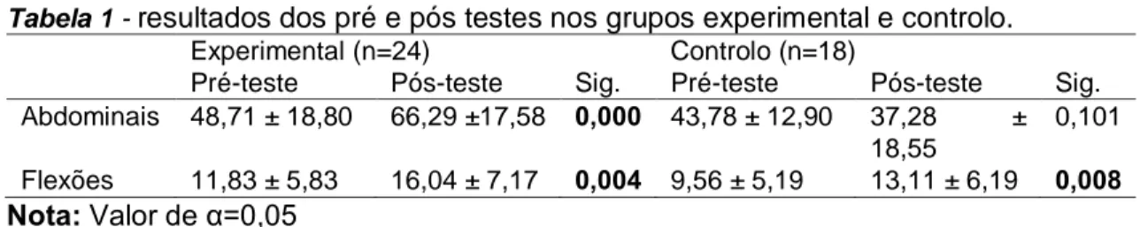 Tabela 1 -  resultados dos pré e pós testes nos grupos experimental e controlo. 