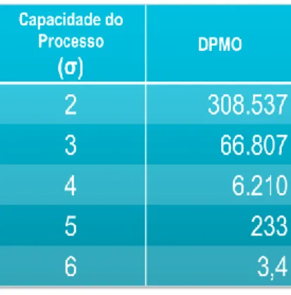 Tabela 1 - DPMO por cada nível de sigma. Adaptado de EIA (2016) 