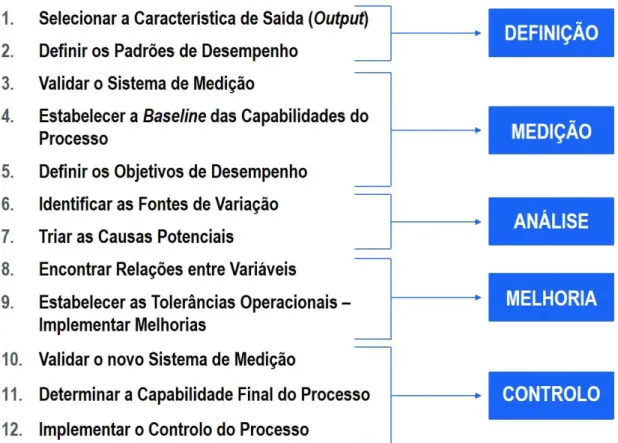 Figura 6 - Roadmap de 12 Passos do ciclo DMAIC (adaptado) 