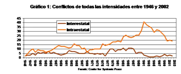 Gráfico 1: Conflitos de todas as intensidades entre 1946 e 2002. 3   