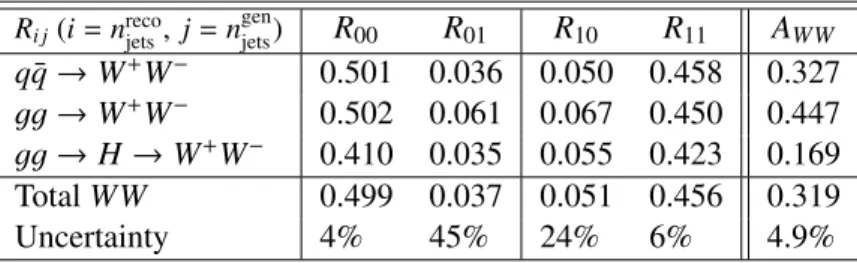 Table 2: Numerical values of the correction matrix R i j which accounts for the full detector e ffi ciency migrations between jet bins, and the factor A WW which accounts for the extrapolation from the WW + ≤1-jet final state to the total phase space