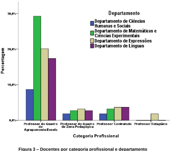 Figura 4 – Habilitação académica dos docentes por intervalos de tempo de serviço 