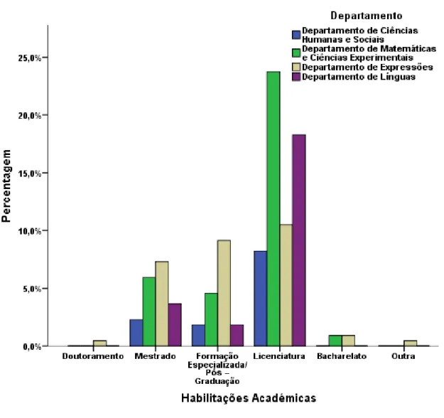 Figura 5 – Habilitação académica dos docentes por departamento 