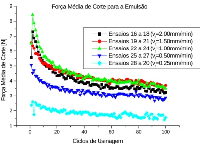 Figura 35 – Força tangencial média de corte para ensaios realizados com emulsão  como fluido de corte