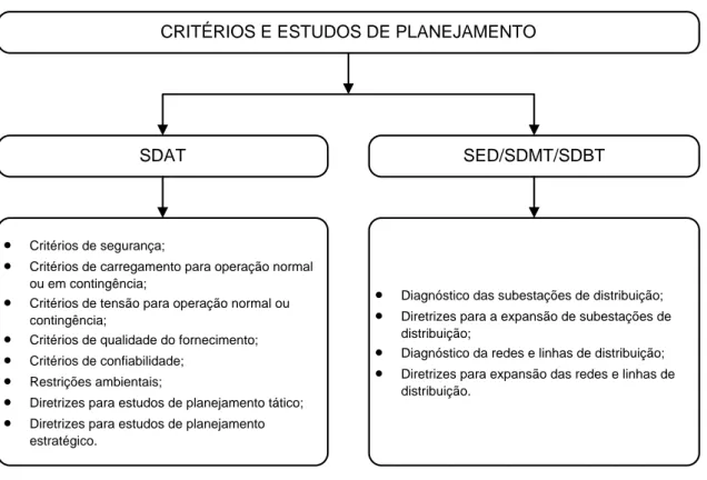 Figura 1 - Critérios e estudos de planejamento para os sistemas de distribuição  CRITÉRIOS E ESTUDOS DE PLANEJAMENTO
