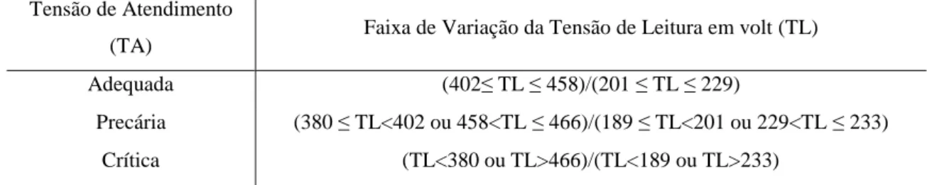 Tabela 4 - Pontos de conexão em Tensão Nominal igual ou inferior a 1 kV (440/220 V)  Tensão de Atendimento 