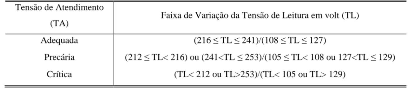 Tabela 6 - Pontos de conexão em Tensão Nominal igual ou inferior a 1 kV (230/115 V)  Tensão de Atendimento 