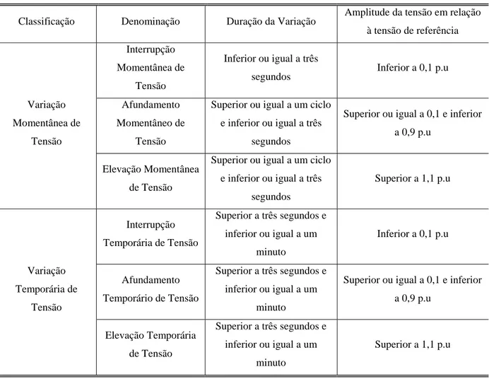 Tabela 9 - Classificação das variações de tensão de curta duração 