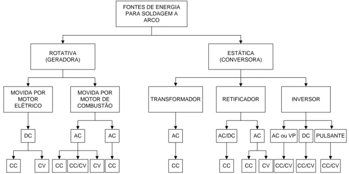 Figura 15 - Classificação das fontes de energia convencionais para soldagem a arco  FONTES DE ENERGIA PARA SOLDAGEM A ARCO ROTATIVA (GERADORA) ESTÁTICA (CONVERSORA)