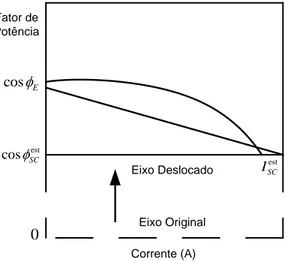 Figura 18 - Ilustração do deslocamento de eixo para as curvas de fator de potência das MSA-CC/CV 