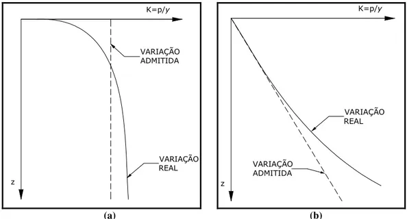 Figura 2.4: Variação de K com a profundidade para solos coesivos pré-adensados (a) e para siltes e argilas  normalmente adensadas (b) (CINTRA, 1981)