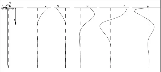 Figura 2.11: Deformações, esforços cortante e fletor e reação de um problema típico, conforme profundidade  (CINTRA, 1981).