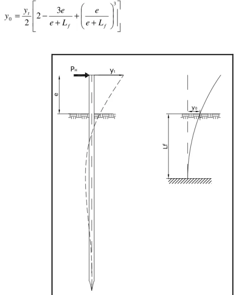 Figura 2.12: Situação proposta pelo método A para cálculo de deslocamento da estaca na superfície do terreno.