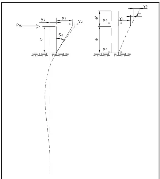 Figura 2.13: Proposta de Kocsis (1971) para decomposição do deslocamento medido no topo da estaca