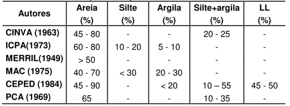 Tabela 3.1: Critério de seleção de solo para uso em solo-cimento (SEGANTINI, 1994).  Autores  Areia  Silte  Argila  Silte+argila  LL 