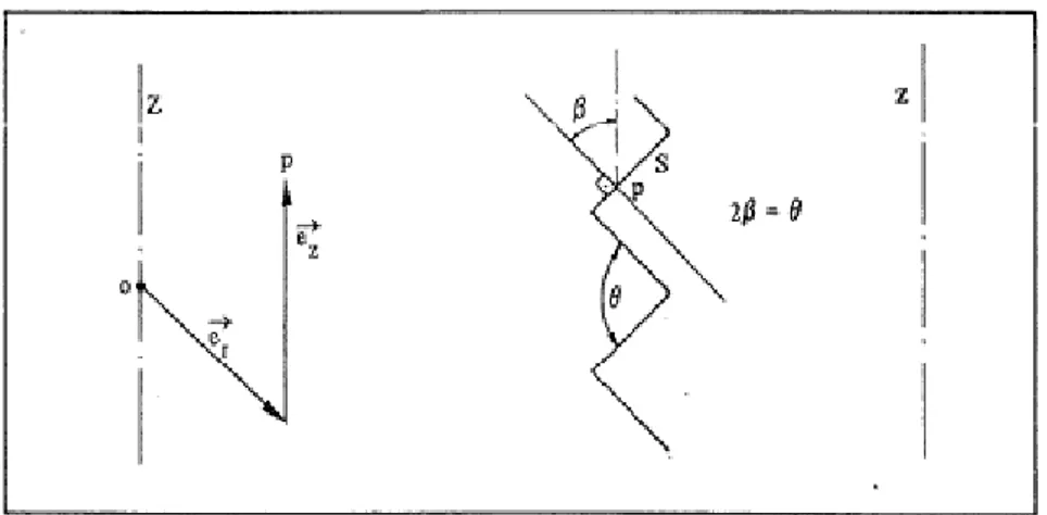 Figura 3 – Sistema de coordenadas cilíndricas (Oliveira, 1980). 