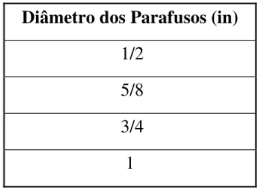 Tabela 1 – Diâmetros nominais parafusos. 