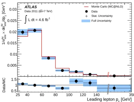 FIG. 7: The normalized differential W W fiducial cross section as a function of the leading lepton p T compared to the SM prediction.