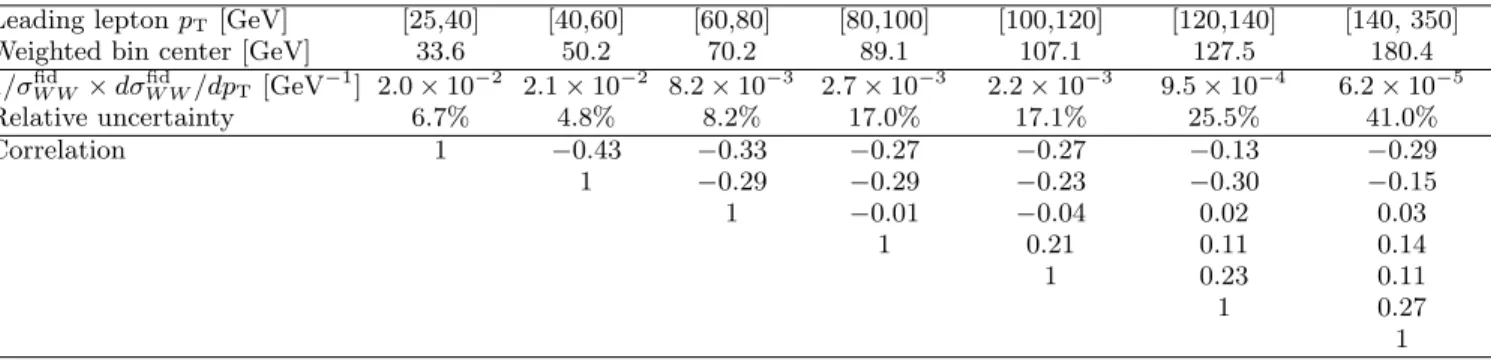 Table VIII shows expected and observed 95% C.L. lim- lim-its on anomalous W W Z and W W γ couplings for three scenarios (LEP, HISZ and equal couplings) with two scales, Λ = 6 TeV and Λ = ∞