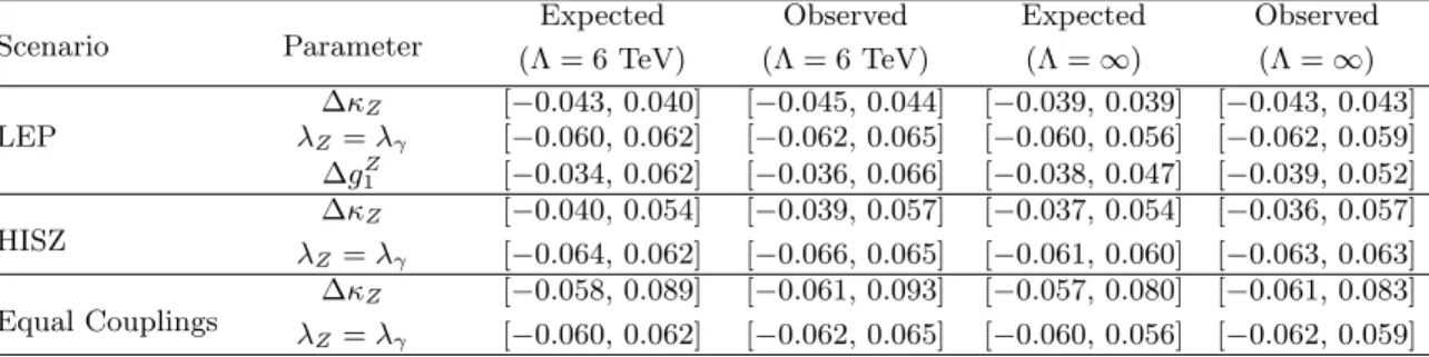 TABLE VIII: The 95% C.L. expected and observed limits on anomalous TGCs in the LEP, HISZ and Equal Couplings scenarios