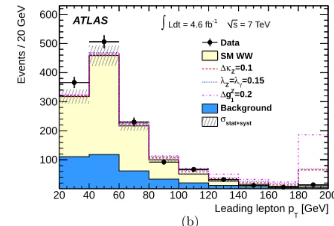 FIG. 8: (a) The leading lepton p T spectrum from the SM prediction, compared with a prediction using bho and by reweighting the SM prediction assuming the LEP scenario with ∆κ Z = 0.1, λ Z = 0, ∆g 1 Z = −0.1 and Λ = ∞; (b) The reconstructed leading lepton 