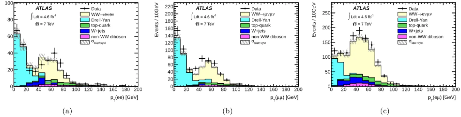 FIG. 5: Comparison between data and simulation for the dilepton p T distribution before the p T (`` 0 ) cut for the (a) ee, (b) µµ and (c) eµ channels, respectively