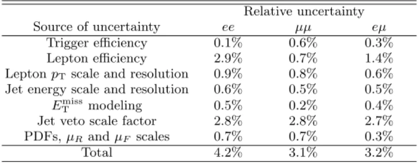 TABLE III: Relative uncertainties on the estimate of C W W for the ee, µµ and eµ channels.