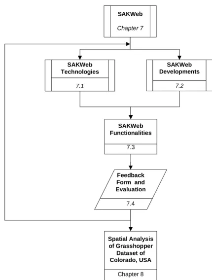 Figure 5 – The overall SAKWeb ©  development and technical implementation framework.