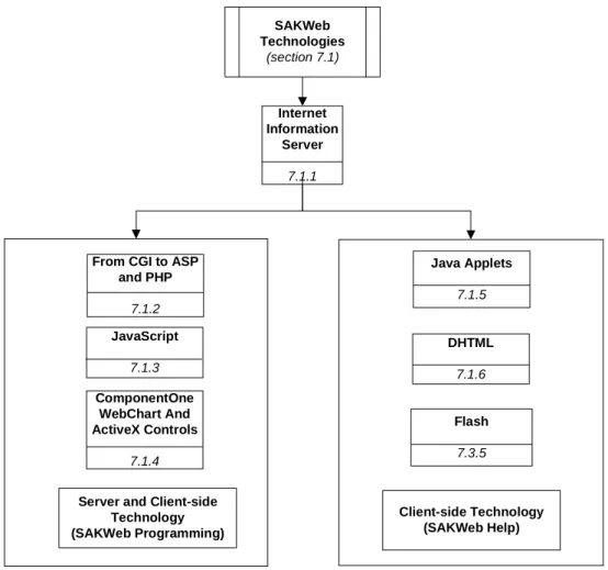 Figure 6 – The SAKWeb ©  technical implementation view.