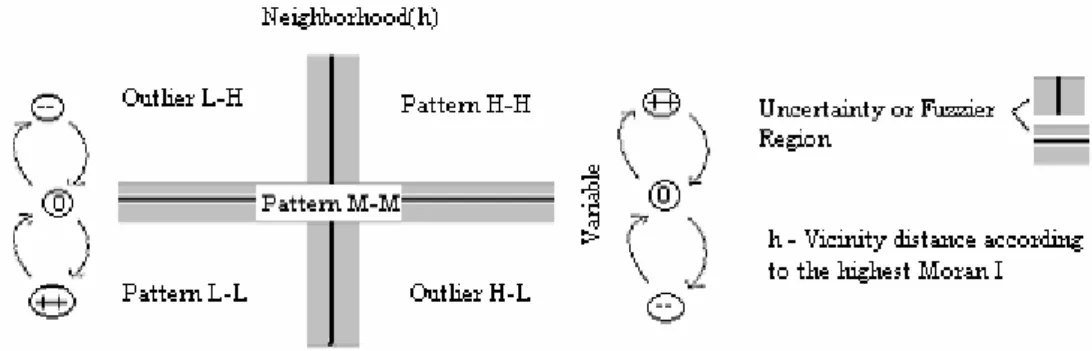 Figure 12 – The Moran scatterplot exchanged observation position according to Moran I