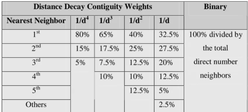 Table 6 – The average weights for the first four distance decay contiguities and the binary one
