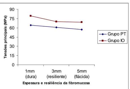 Fig. 6. Distribuição dos valores das tensões principais máximas (MPa) nos tecidos  de  suporte  nos  grupos  avaliados,  nas  diferentes  espessuras  (1,  3  e  5mm)  e  resiliências (dura resiliente e flácida) da fibromucosa