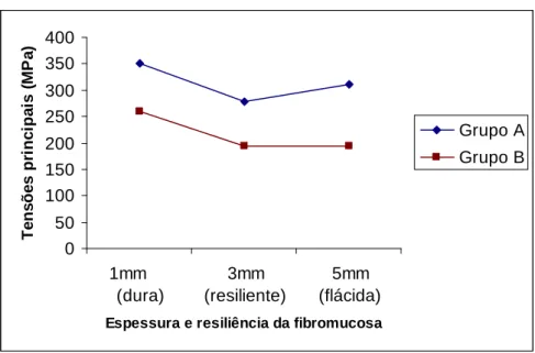 Fig. 5. Distribuição dos valores das tensões principais máximas (MPa) gerais nos  grupos avaliados, com diferentes espessuras (1, 3 e 5mm) e resiliências (dura  resiliente e flácida) da fibromucosa.