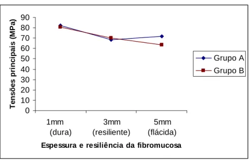 Fig. 6. Distribuição dos valores das tensões principais máximas (MPa) nos tecidos  de  suporte  nos  grupos  avaliados,  com  diferentes  espessuras  (1,  3  e  5mm)  e  resiliências (dura resiliente e flácida) da fibromucosa