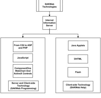 Figure 1:  SAKWeb ©  technologies. 