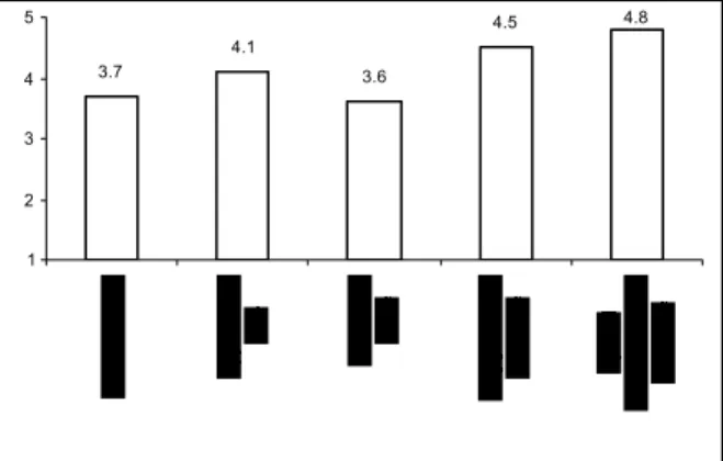 Figure 2:  The average classification of the impact of SAKWeb ©  major features. 