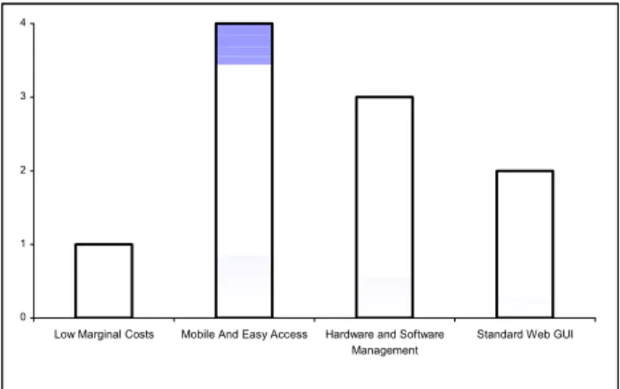Figure 3:  The final ranking for the main advantages of the Web solution. 