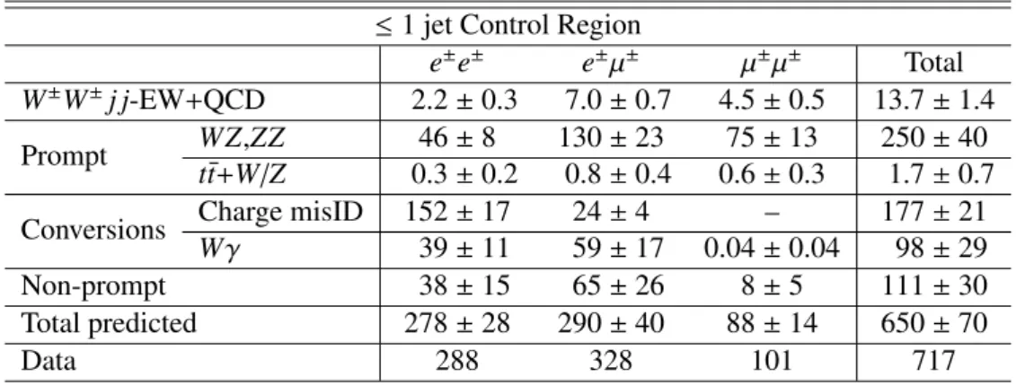Table 3: Predicted and observed numbers of events in the ≤ 1 jet control region separately for the e ± e ± , e ± µ ± , and µ ± µ ± channels as well as for the sum of all three