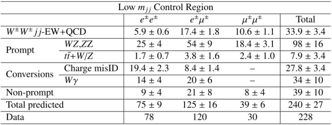 Table 6 shows the number of data events compared to the predictions from signal and various background sources.