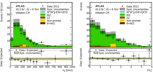 Figure 5: The m j j distribution (left) and the distribution of the di ff erence in rapidity (right) of the two jets with the highest p T is shown summed over all lepton channels for the trilepton CR