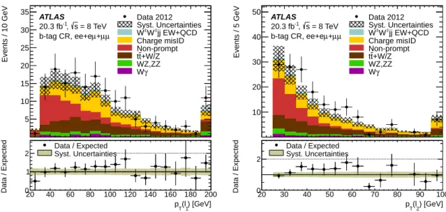 Figure 6: The leading (left) and sub-leading (right) lepton p T distribution in the b-tag CR
