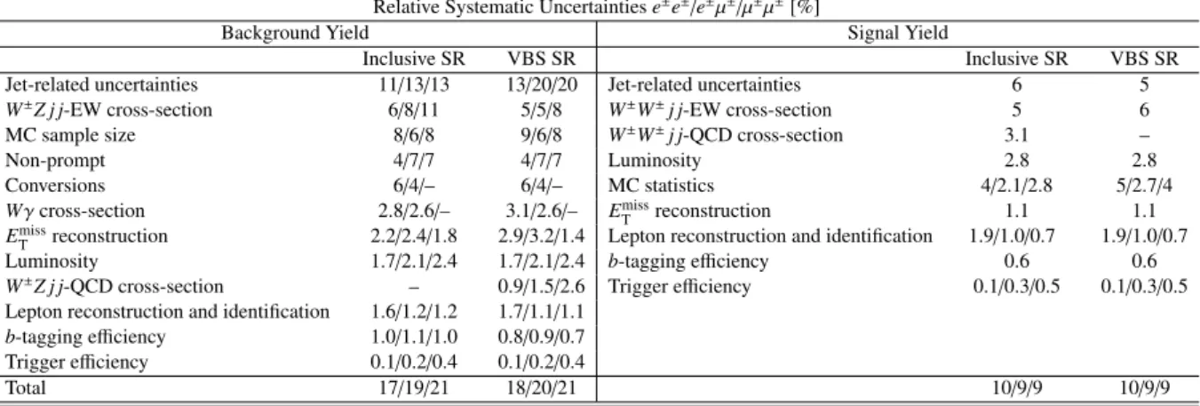 Table 7: The decomposition of the relative systematic uncertainties in the estimated number of background and signal events for the Inclusive and VBS SRs