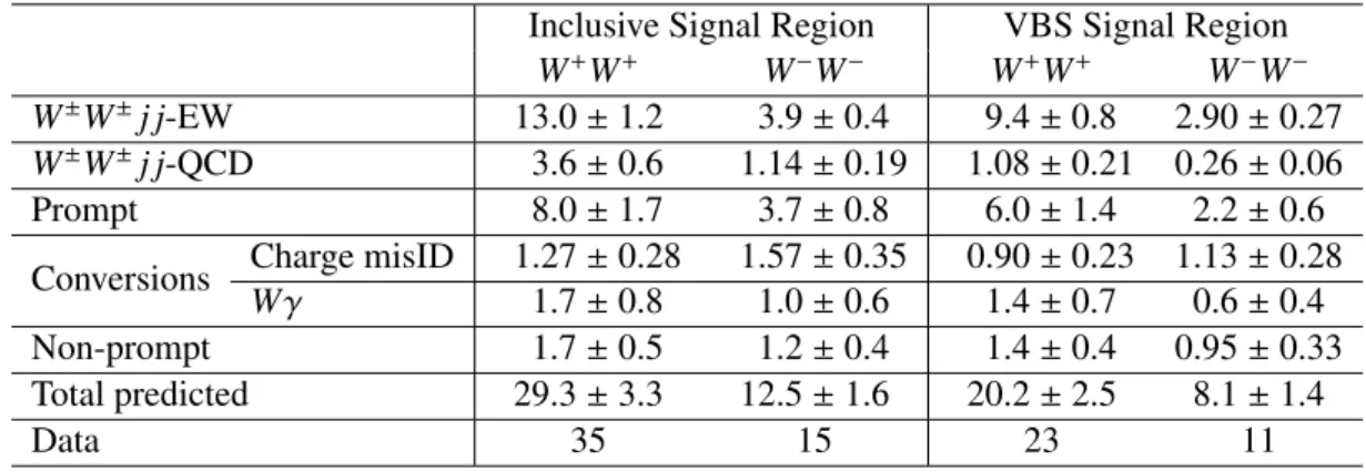 Table 10: Event yields for predicted signal and background events as well as observed data in the VBS SR for the W + W + and W − W − channels