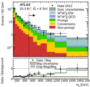Figure 8: The m j j distribution for the combined channels in the Inclusive SR prior to applying the requirement that m j j > 500 GeV