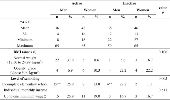 Table 1. Patient characteristics by active and inactive genders 