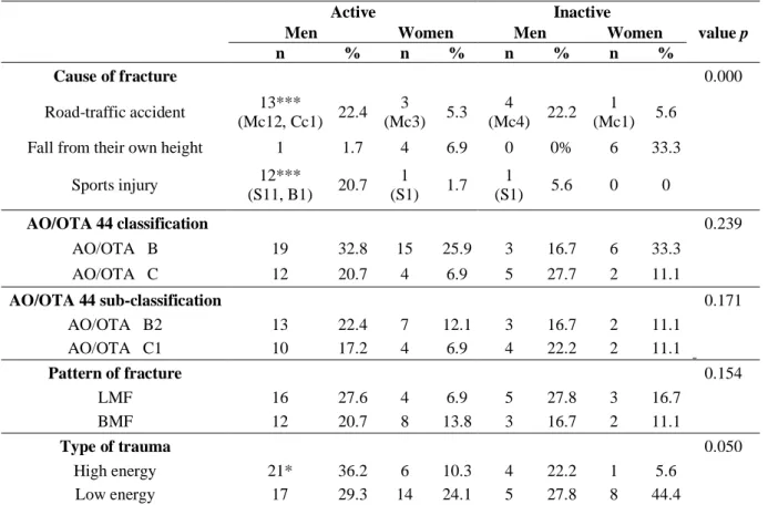 Table 2. Fracture characteristics by active and inactive genders 