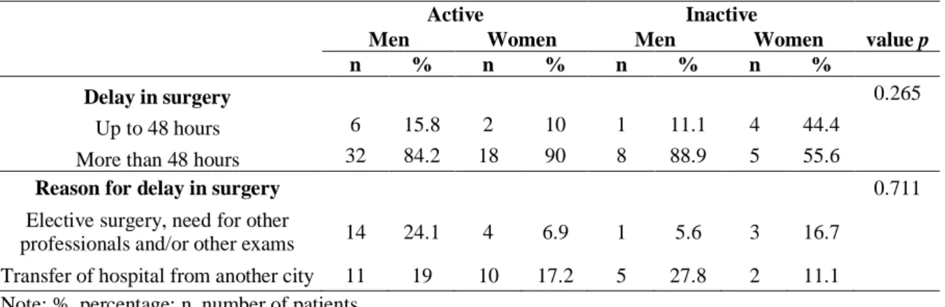 Table 3. Delay in the surgery after ankle fracture by active and inactive genders 