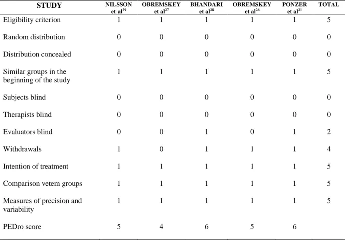 Table 2. Score of Articles According to the Scale of PEDro 