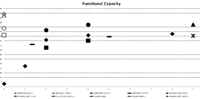 Figure 2. (A) Functional capacity results after surgically treated AFs over time. (B) Physical aspect results after  surgically treated AFs over time